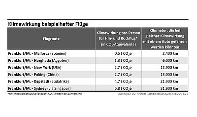 Umweltbundesamt Klimawirkung Flüge