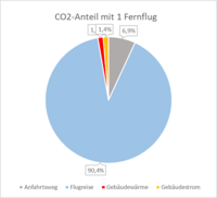 CO2-Anteil mit Fernflug