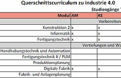 Querschnittscurriculum zu Industrie 4.0