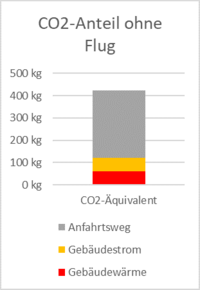 CO2-Anteil ohne Flug